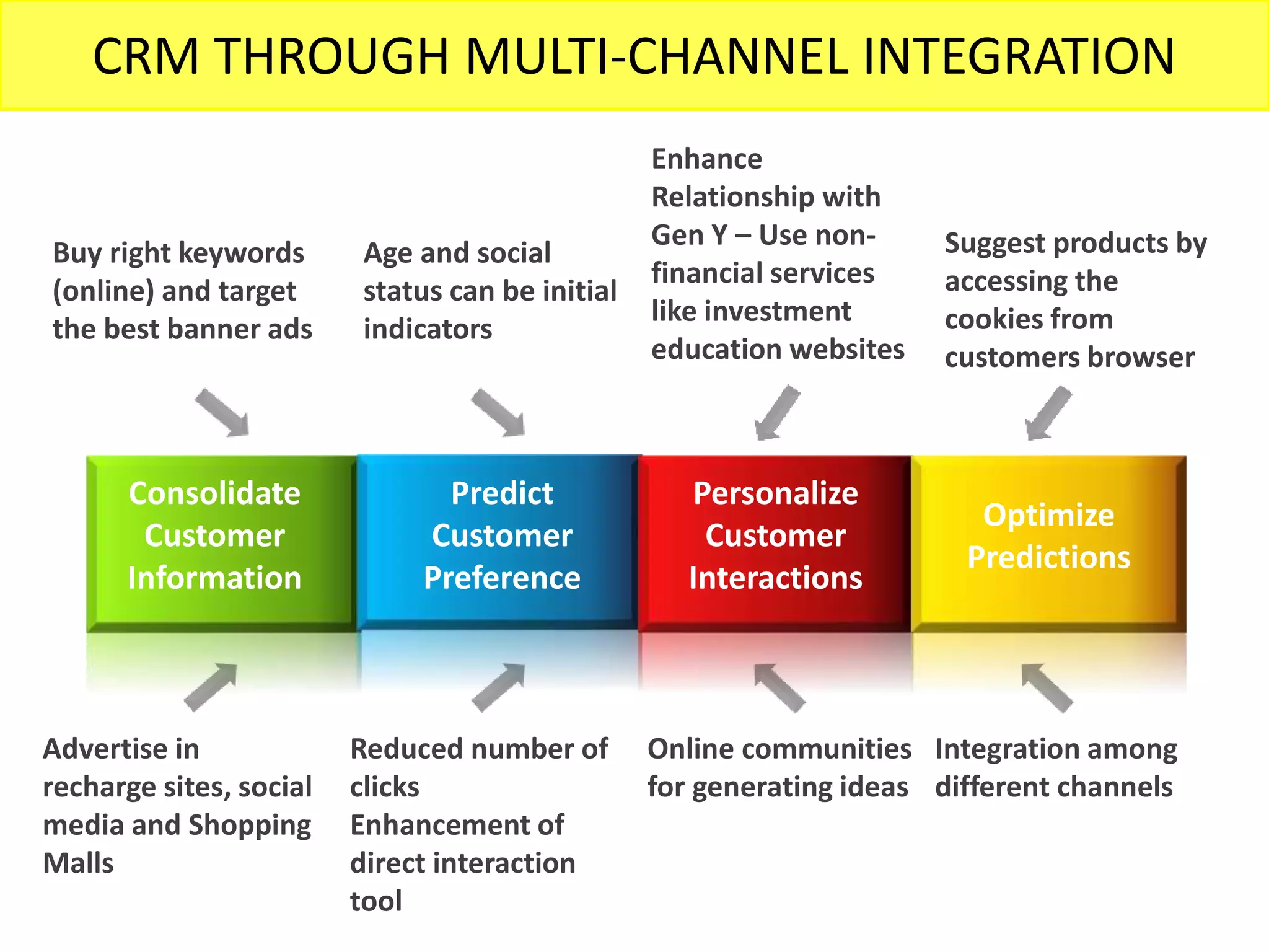 CRM THROUGH MULTI-CHANNEL INTEGRATION 
Enhance 
Relationship with 
Gen Y – Use non-financial 
services 
like investment 
education websites 
Online communities 
for generating ideas 
Integration among 
different channels 
Consolidate 
Customer 
Information 
Predict 
Customer 
Preference 
Personalize 
Customer 
Interactions 
Optimize 
Predictions 
Advertise in 
recharge sites, social 
media and Shopping 
Malls 
Suggest products by 
accessing the 
cookies from 
customers browser 
Reduced number of 
clicks 
Enhancement of 
direct interaction 
tool 
Buy right keywords 
(online) and target 
the best banner ads 
Age and social 
status can be initial 
indicators 
 