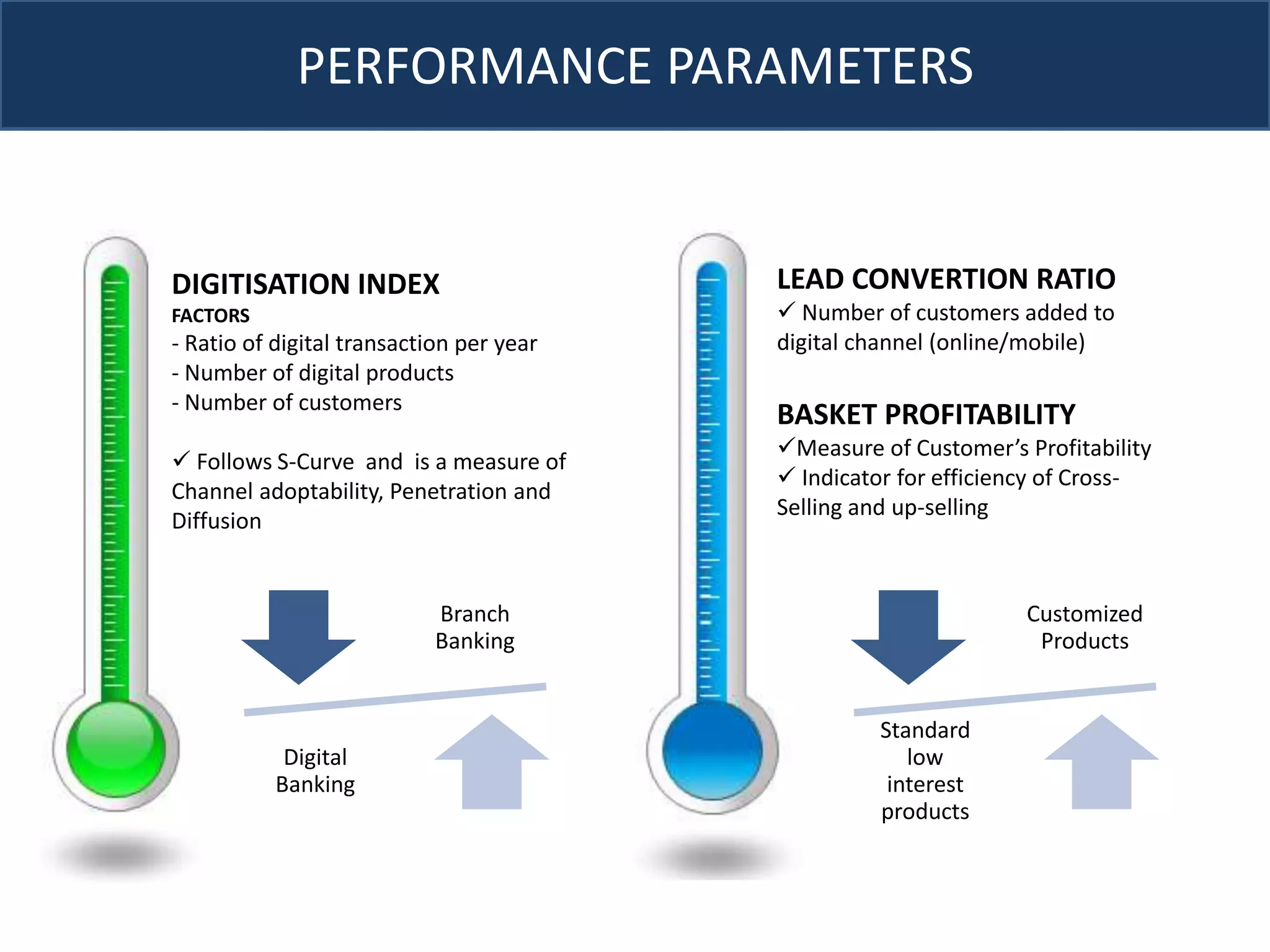 PERFORMANCE PERFORMANCE PARAMETERS 
PARAMETERS 
• DIGITISATION INDEX 
FACTORS 
- Ratio of digital transaction per year 
- Number of digital products 
- Number of customers 
 Follows S-Curve and is a measure of 
Channel adoptability, Penetration and 
Diffusion 
LEAD CONVERTION RATIO 
 Number of customers added to 
digital channel (online/mobile) 
BASKET PROFITABILITY 
Measure of Customer’s Profitability 
 Indicator for efficiency of Cross- 
Selling and up-selling 
Customized 
Products 
Standard 
low 
interest 
products 
Branch 
Banking 
Digital 
Banking 
 