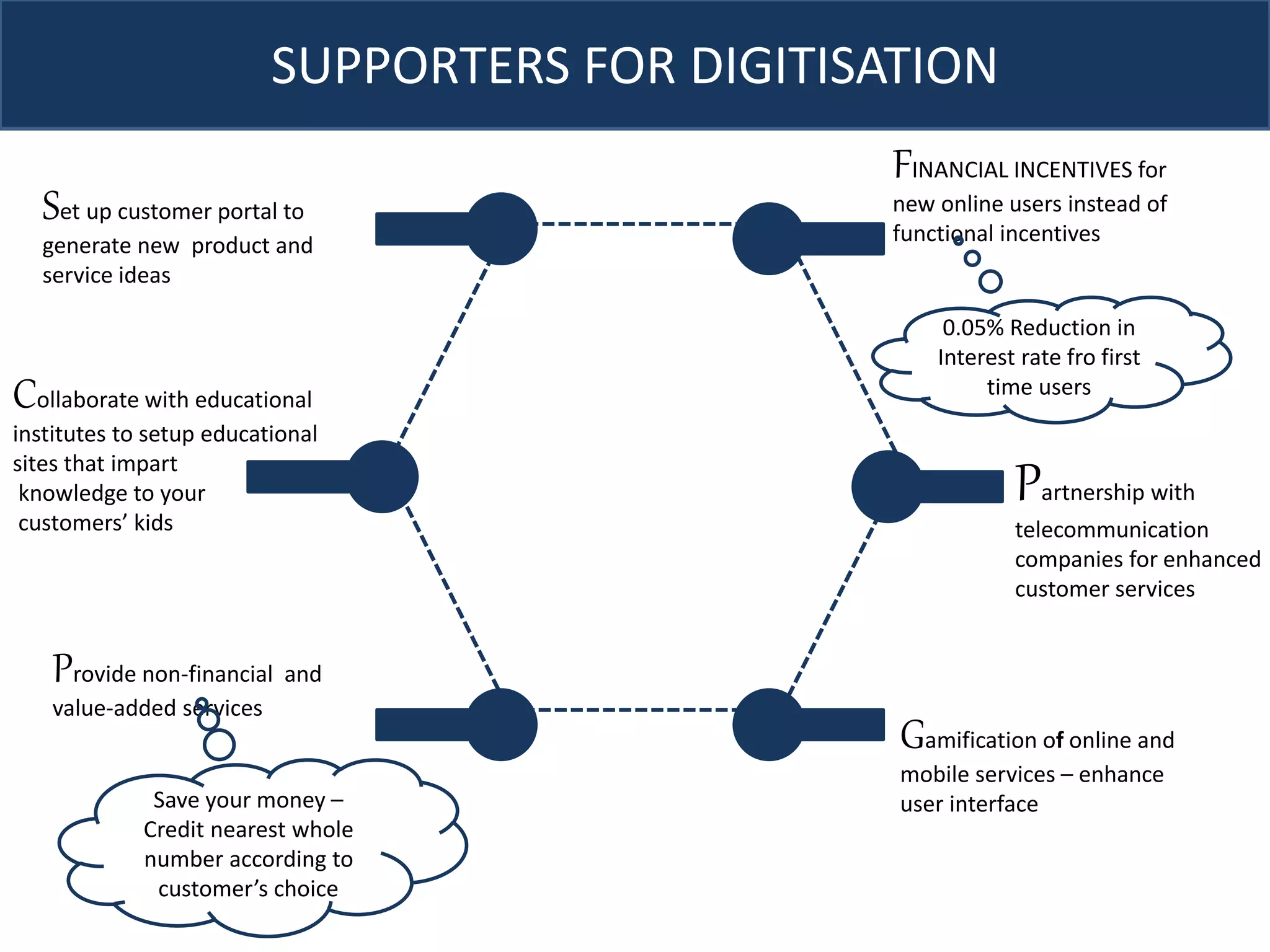 SUPPORTERS FOR DIGITISATION 
z 
FINANCIAL INCENTIVES for 
new online users instead of 
functional incentives 
Gamification of online and 
mobile services – enhance 
user interface 
Set up customer portal to 
generate new product and 
service ideas 
Collaborate with educational 
institutes to setup educational 
sites that impart 
knowledge to your 
customers’ kids 
Provide non-financial and 
value-added services 
0.05% Reduction in 
Interest rate fro first 
time users 
Save your money – 
Credit nearest whole 
number according to 
customer’s choice 
Partnership with 
telecommunication 
companies for enhanced 
customer services 
 