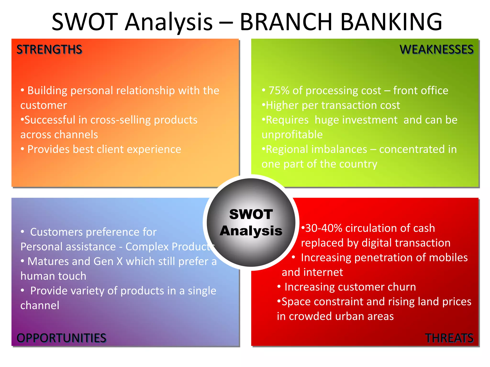 SWOT Analysis – BRANCH BANKING 
STRENGTHS WEAKNESSES 
• 75% of processing cost – front office 
•Higher per transaction cost 
•Requires huge investment and can be 
unprofitable 
•Regional imbalances – concentrated in 
one part of the country 
SWOT 
•30-40% circulation of cash 
replaced by digital transaction 
• Increasing penetration of mobiles 
and internet 
• Increasing customer churn 
•Space constraint and rising land prices 
in crowded urban areas 
Analysis 
• Building personal relationship with the 
customer 
•Successful in cross-selling products 
across channels 
• Provides best client experience 
• Customers preference for 
Personal assistance - Complex Products 
• Matures and Gen X which still prefer a 
human touch 
• Provide variety of products in a single 
channel 
OPPORTUNITIES THREATS 
 
