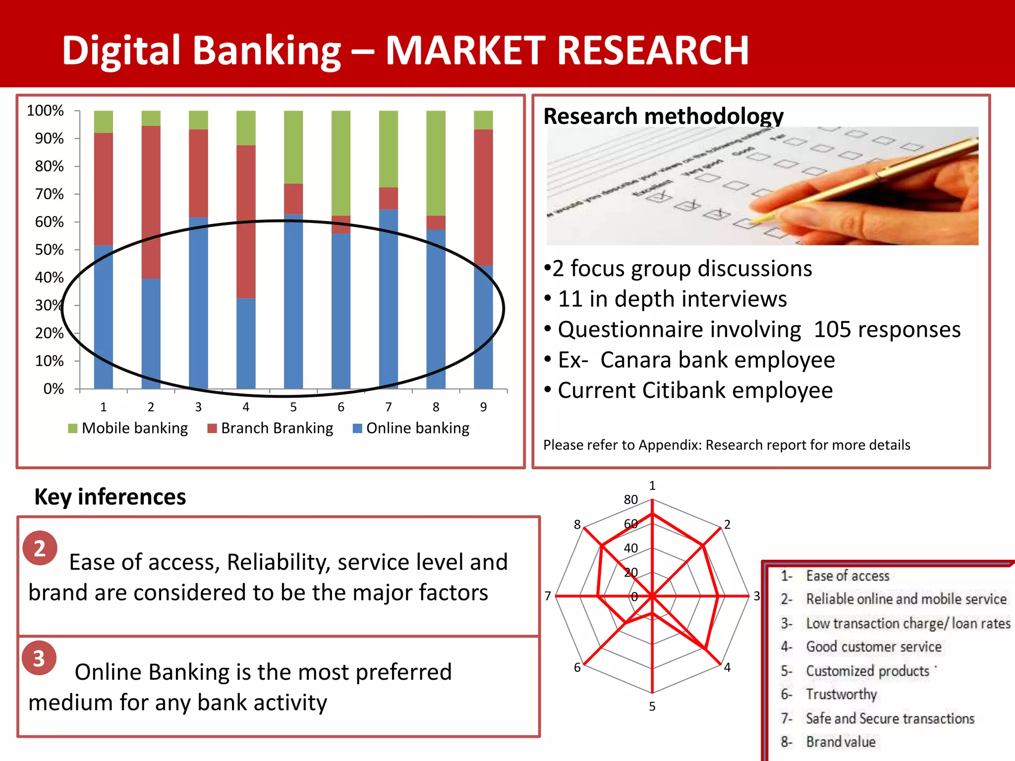 Digital Banking – MARKET RESEARCH 
1 2 3 4 5 6 7 8 9 
Mobile banking Branch Branking Online banking 
Ease of access, Reliability, service level and 
100% 
90% 
80% 
70% 
60% 
50% 
40% 
30% 
20% 
10% 
0% 
brand are considered to be the major factors 
Research methodology 
•2 focus group discussions 
• 11 in depth interviews 
• Questionnaire involving 105 responses 
• Ex- Canara bank employee 
• Current Citibank employee 
Please refer to Appendix: Research report for more details 
Key inferences 
2 
Online Banking is the most preferred 
3 
medium for any bank activity 
80 
60 
40 
20 
0 
1 
2 
3 
4 
5 
6 
7 
8 
 