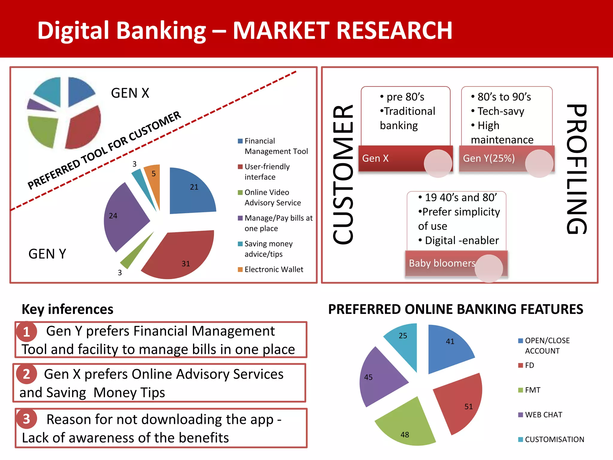 Digital Banking – MARKET RESEARCH 
Key inferences 
Gen Y prefers Financial Management 
Tool and facility to manage bills in one place 
Gen X prefers Online Advisory Services 
2 
and Saving Money Tips 
Reason for not downloading the app - 
3 
Lack of awareness of the benefits 
Gen X Gen Y(25%) 
Baby bloomers 
CUSTOMER 
PROFILING 
• 80’s to 90’s 
• Tech-savy 
• High 
maintenance 
• pre 80’s 
•Traditional 
banking 
• 19 40’s and 80’ 
•Prefer simplicity 
of use 
• Digital -enabler 
1 
21 
31 
3 
24 
3 
5 
Financial 
Management Tool 
User-friendly 
interface 
Online Video 
Advisory Service 
Manage/Pay bills at 
one place 
Saving money 
advice/tips 
Electronic Wallet 
GEN X 
GEN Y 
PREFERRED ONLINE BANKING FEATURES 
41 
51 
48 
45 
25 
OPEN/CLOSE 
ACCOUNT 
FD 
FMT 
WEB CHAT 
CUSTOMISATION 
 