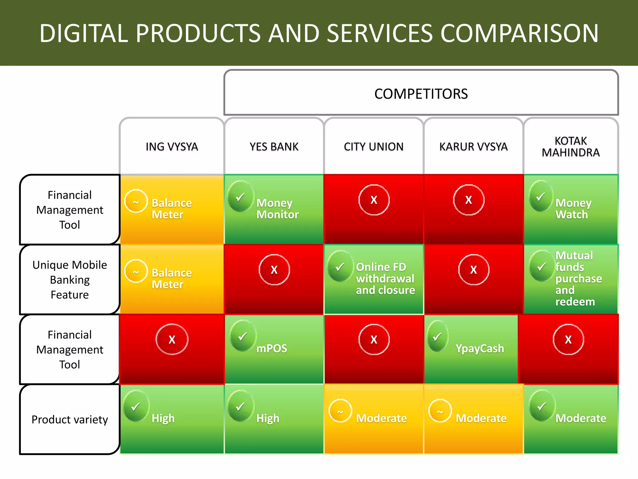 DIGITAL PRODUCTS AND SERVICES COMPARISON 
ING VYSYA YES BANK CITY UNION KARUR VYSYA KOTAK 
 X  Financial X 
Management 
Balance 
Meter 
Unique Mobile X 
Balance 
Meter 
MAHINDRA 
Money 
Watch 
Money 
Monitor 
Tool 
  
YpayCash 
 Financial X 
Management 
Tool 
~ 
High 
 
High Moderate 
 
Product variety 
Mutual 
funds 
purchase 
and 
redeem 
mPOS 
 
Banking 
Feature 
~ 
X 
X Online FD 
withdrawal 
and closure 
X 
~ Moderate ~ Moderate 
 
COMPETITORS 
 