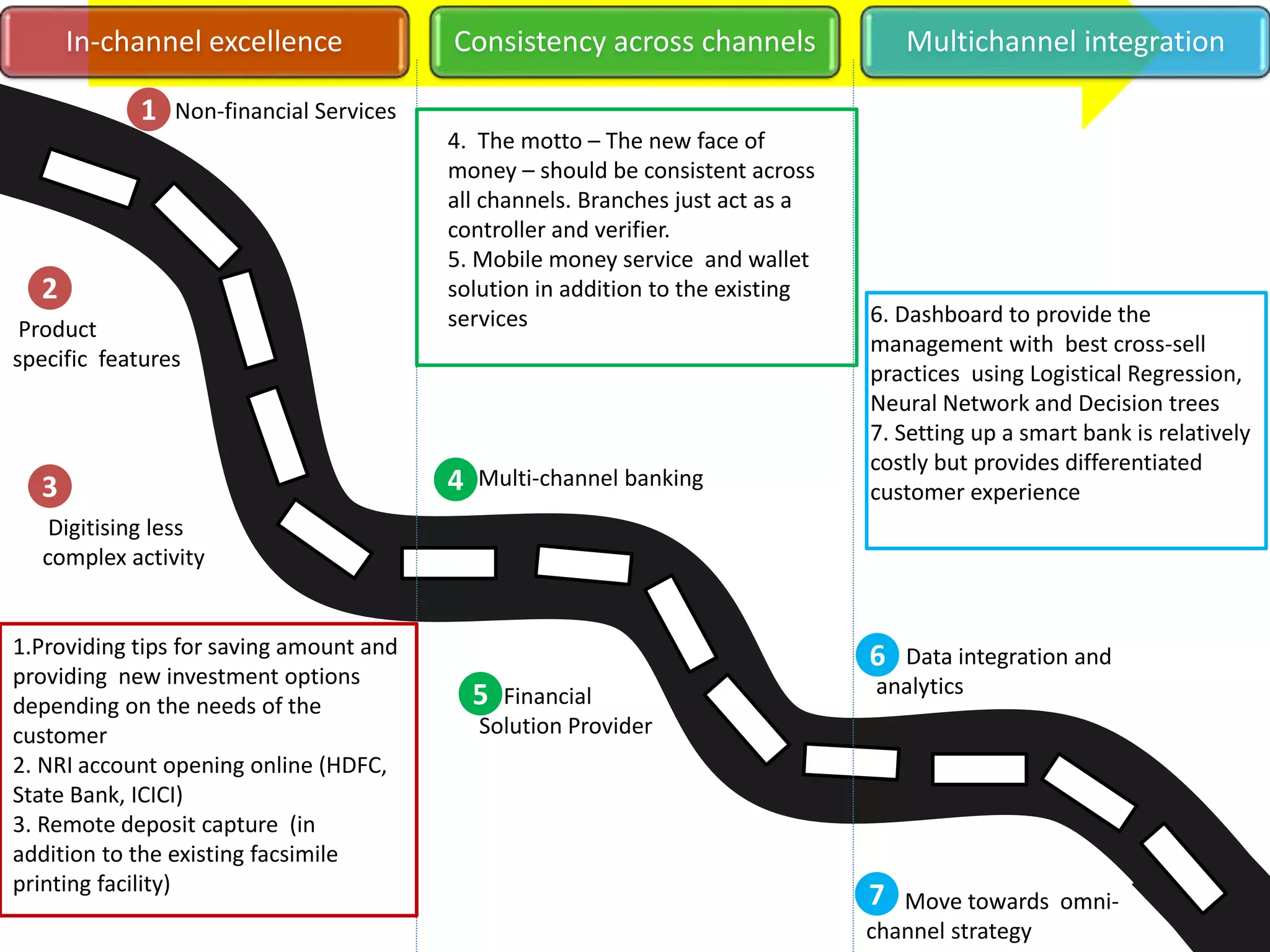 In-channel excellence Consistency across channels Multichannel integration 
4.Multi-channel banking 
Non-financial Services 
Product 
specific features 
Digitising less 
complex activity 
1.Providing tips for saving amount and 
providing new investment options 
depending on the needs of the 
customer 
2. NRI account opening online (HDFC, 
State Bank, ICICI) 
3. Remote deposit capture (in 
addition to the existing facsimile 
printing facility) 
4. The motto – The new face of 
money – should be consistent across 
all channels. Branches just act as a 
controller and verifier. 
5. Mobile money service and wallet 
solution in addition to the existing 
services 
5. Financial 
Solution Provider 
6. Dashboard to provide the 
management with best cross-sell 
practices using Logistical Regression, 
Neural Network and Decision trees 
7. Setting up a smart bank is relatively 
costly but provides differentiated 
customer experience 
7. Data integration and 
analytics 
Move towards omni-channel 
strategy 
1 
2 
3 4 
5 
6 
7 
 