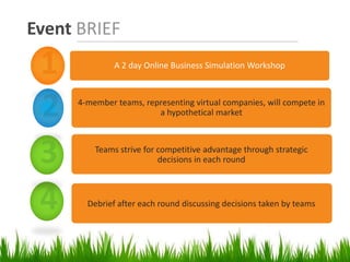Event BRIEF
               A 2 day Online Business Simulation Workshop



      4-member teams, representing virtual companies, will compete in
                         a hypothetical market



          Teams strive for competitive advantage through strategic
                           decisions in each round



        Debrief after each round discussing decisions taken by teams
 