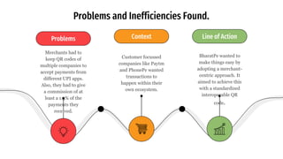 Problems and Inefficiencies Found.
Customer focussed
companies like Paytm
and PhonePe wanted
transactions to
happen within their
own ecosystem.
Context
BharatPe wanted to
make things easy by
adopting a merchant-
centric approach. It
aimed to achieve this
with a standardized
interoperable QR
code.
Line of Action
Merchants had to
keep QR codes of
multiple companies to
accept payments from
different UPI apps.
Also, they had to give
a commission of at
least a 1.5% of the
payments they
received.
Problems
 