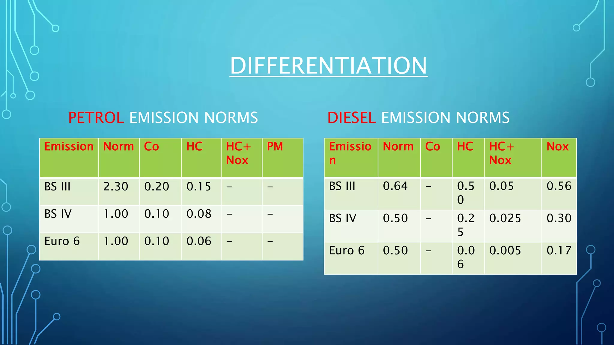 bharat-stage-emission-norms-pptx