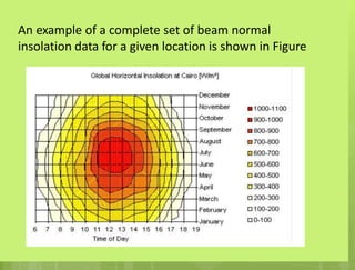 An example of a complete set of beam normal
insolation data for a given location is shown in Figure
 