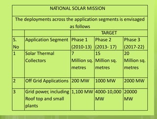 NATIONAL SOLAR MISSION
The deployments across the application segments is envisaged
as follows
TARGET
S.
No
Application Segment Phase 1
(2010-13)
Phase 2
(2013- 17)
Phase 3
(2017-22)
1 Solar Thermal
Collectors
7
Million sq.
metres
15
Million sq.
metres
20
Million sq.
metres
2 Off Grid Applications 200 MW 1000 MW 2000 MW
3 Grid power, including
Roof top and small
plants
1,100 MW 4000-10,000
MW
20000
MW
 