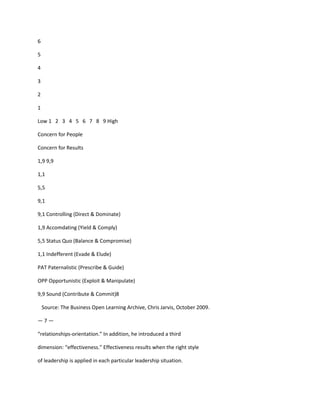 6

5

4

3

2

1

Low 1 2 3 4 5 6 7 8 9 High

Concern for People

Concern for Results

1,9 9,9

1,1

5,5

9,1

9,1 Controlling (Direct & Dominate)

1,9 Accomdating (Yield & Comply)

5,5 Status Quo (Balance & Compromise)

1,1 Indefferent (Evade & Elude)

PAT Paternalistic (Prescribe & Guide)

OPP Opportunistic (Exploit & Manipulate)

9,9 Sound (Contribute & Commit)8

    Source: The Business Open Learning Archive, Chris Jarvis, October 2009.

—7—

“relationships-orientation.” In addition, he introduced a third

dimension: “effectiveness.” Effectiveness results when the right style

of leadership is applied in each particular leadership situation.
 