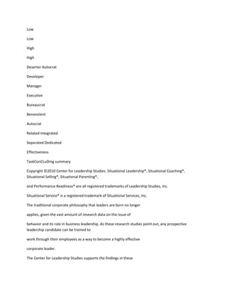 Low

Low

High

High

Deserter Autocrat

Developer

Manager

Executive

Bureaucrat

Benevolent

Autocrat

Related Integrated

Separated Dedicated

Effectiveness

TaskConCLuDing summary

Copyright ©2010 Center for Leadership Studies. Situational Leadership®, Situational Coaching®,
Situational Selling®, Situational Parenting®,

and Performance Readiness® are all registered trademarks of Leadership Studies, Inc.

Situational Service® is a registered trademark of Situational Services, Inc.

The traditional corporate philosophy that leaders are born no longer

applies, given the vast amount of research data on the issue of

behavior and its role in business leadership. As these research studies point out, any prospective
leadership candidate can be trained to

work through their employees as a way to become a highly effective

corporate leader.

The Center for Leadership Studies supports the findings in these
 
