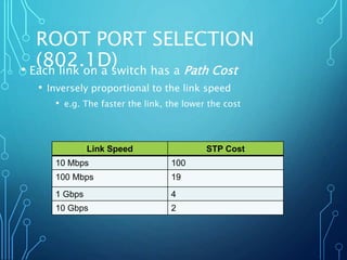 ROOT PORT SELECTION
(802.1D)
• Each link on a switch has a Path Cost
• Inversely proportional to the link speed
• e.g. The faster the link, the lower the cost
Link Speed STP Cost
10 Mbps 100
100 Mbps 19
1 Gbps 4
10 Gbps 2
 