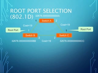 ROOT PORT SELECTION
(802.1D)
Switch B Switch C
Swtich A
1 2
1 1
2 2
Cost=19 Cost=19
Cost=19
32678.0000000000AA
32678.0000000000BB 32678.0000000000CC
Root Port
Root Port
 