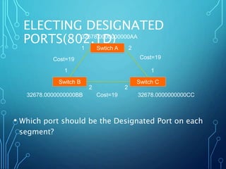 ELECTING DESIGNATED
PORTS(802.1D)
• Which port should be the Designated Port on each
segment?
Switch B Switch C
Swtich A
1 2
1 1
2 2
Cost=19 Cost=19
Cost=19
32678.0000000000AA
32678.0000000000BB 32678.0000000000CC
 