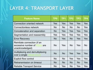 LAYER 4: TRANSPORT LAYER
Feature Name TP0 TP1 TP2 TP3 TP4
Connection oriented network Yes Yes Yes Yes Yes
Connectionless network No No No No Yes
Concatenation and separation No Yes Yes Yes Yes
Segmentation and reassembly Yes Yes Yes Yes Yes
Error Recovery No Yes No Yes Yes
Reinitiate connection (if an
excessive number of PDUs are
unacknowledged)
No Yes No Yes No
multiplexing and demultiplexing
over a single virtual circuit
No No Yes Yes Yes
Explicit flow control No No Yes Yes Yes
Retransmission on timeout No No No No Yes
Reliable Transport Service No Yes No Yes Yes
11
 