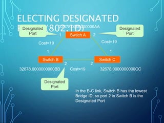 ELECTING DESIGNATED
PORTS(802.1D)
Switch B Switch C
Swtich A
1 2
1 1
2 2
Cost=19 Cost=19
Cost=19
32678.0000000000AA
32678.0000000000BB 32678.0000000000CC
Designated
Port
Designated
Port
Designated
Port
In the B-C link, Switch B has the lowest
Bridge ID, so port 2 in Switch B is the
Designated Port
 