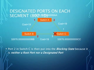 DESIGNATED PORTS ON EACH
SEGMENT (802.1D)
Switch B Switch C
Swtich A
1 2
1 1
2 2
Cost=19 Cost=19
Cost=19
32678.0000000000AA
32678.0000000000BB 32678.0000000000CC
• Port 2 in Switch C is then put into the Blocking State because it
is neither a Root Port nor a Designated Port
✕
 
