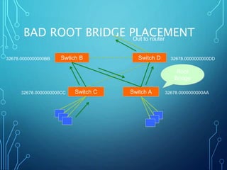 BAD ROOT BRIDGE PLACEMENT
Switch D
Switch C
Swtich B
32678.0000000000BB 32678.0000000000DD
32678.0000000000CC Switch A 32678.0000000000AA
Root
Bridge
Out to router
 