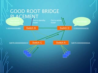 GOOD ROOT BRIDGE
PLACEMENT
Switch D
Switch C
Swtich B
1.0000000000BB 0.0000000000DD
32678.0000000000CC Switch A 32678.0000000000AA
Alernative
Root Bridge
Out to active
router
Root Bridge
Out to standby
router
 