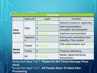 OSI LAYERS OSI Model
Data unit Layer Function
Host
layers
Data
7. Application Network process to application
6. Presentation
Data representation,
encryption and decryption
5. Session Interhost communication
Segment
s
4. Transport
End-to-end connections and
reliability, Flow control
Media
layers
Packet 3. Network
Path determination and logical
addressing
Frame 2. Data Link Physical addressing
Bit 1. Physical
Media, signal and binary
transmission
3
Going from layer 1 to 7: Please Do Not Throw Sausage Pizza
Away
Going from layer 7 to 1: All People Seem To Need Data
Processing
 
