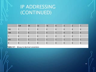 IP ADDRESSING
(CONTINUED)
44
 