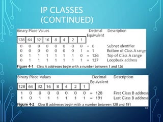 IP CLASSES
(CONTINUED)
48
 