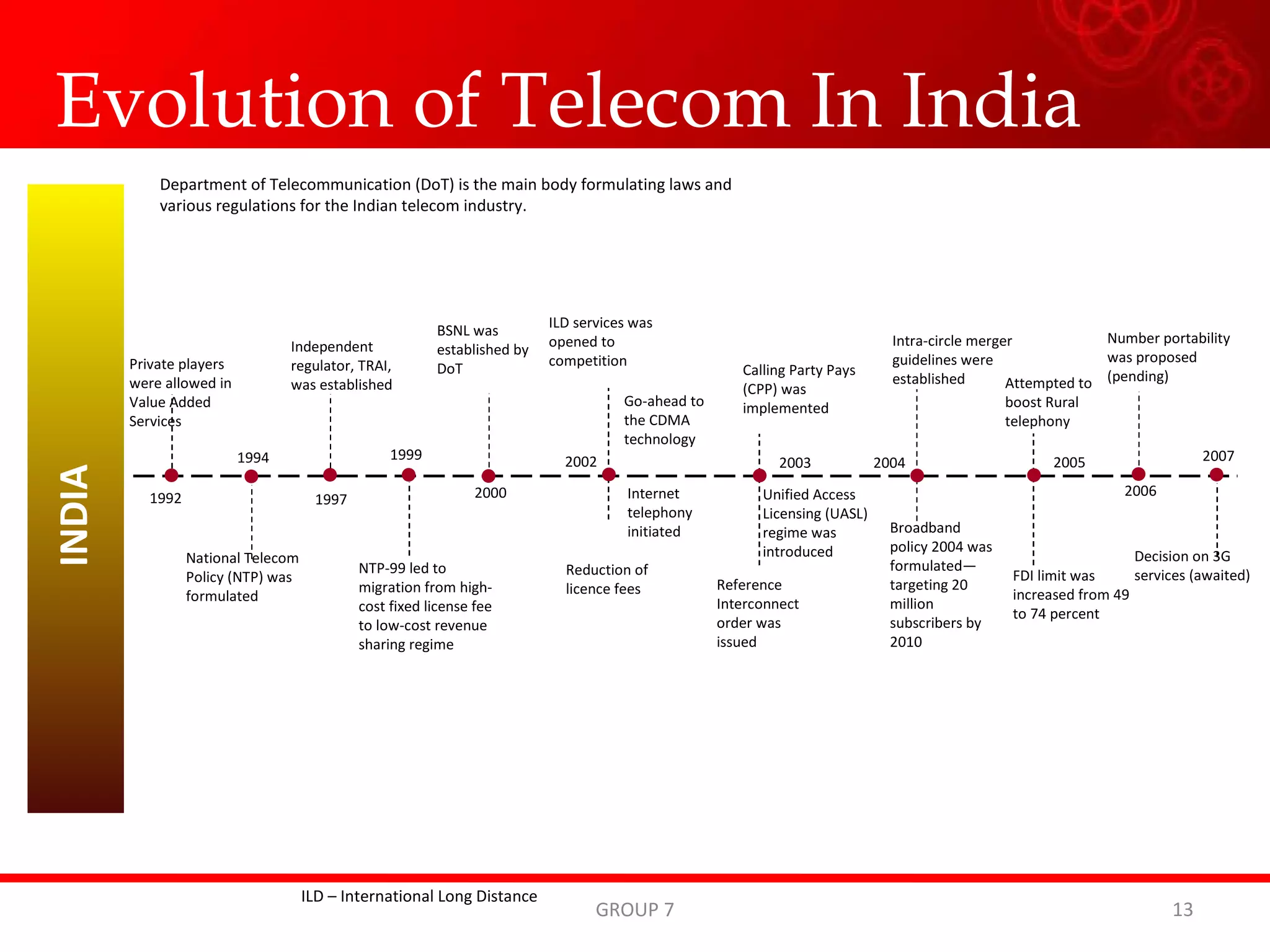 Go-ahead to the CDMA technology INDIA  Private players were allowed in Value Added Services National Telecom Policy (NTP) was formulated 1992 1994 1997 Independent regulator, TRAI, was established NTP-99 led to migration from high-cost fixed license fee to low-cost revenue sharing regime 1999 2000 2002 BSNL was established by DoT ILD   services  was opened to competition Internet telephony initiated Reduction of licence fees 2003 Calling Party Pays (CPP) was implemented Unified Access Licensing (UASL) regime was introduced Reference Interconnect order was issued 2004 Intra-circle merger guidelines were established Broadband policy 2004 was formulated—targeting 20 million subscribers by 2010 2005 FDI limit was increased from 49 to 74 percent Attempted to boost Rural telephony 2006 Number portability was proposed (pending)  Decision on 3G services (awaited) 2007 Department of Telecommunication (DoT) is the main body formulating laws and various regulations for the Indian telecom industry. ILD – International Long Distance Evolution of Telecom In India GROUP 7 