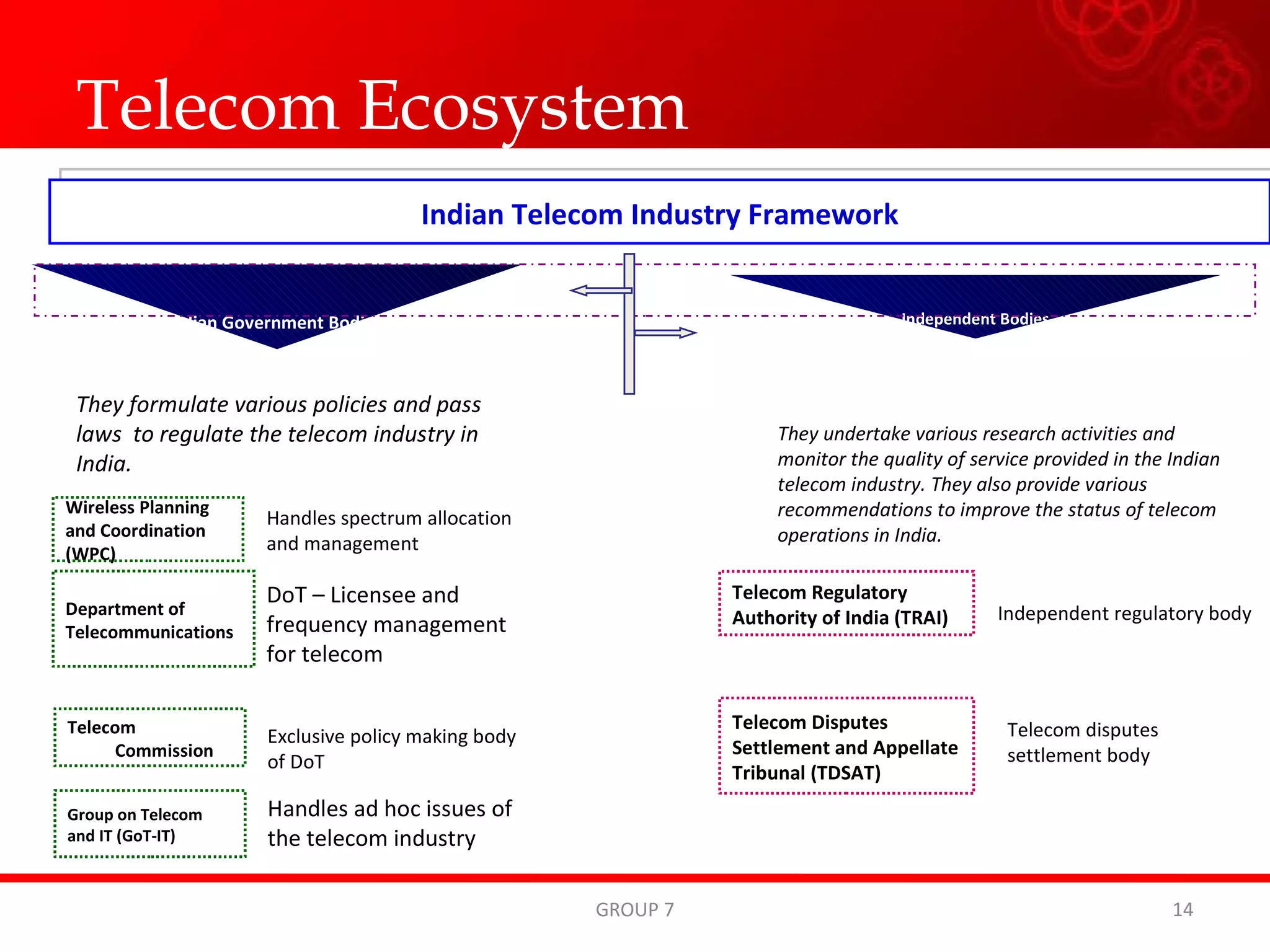 Telecom Ecosystem Indian Telecom Industry Framework Indian Government Bodies Independent Bodies Wireless Planning and Coordination (WPC) Department of Telecommunications Telecom Commission Group on Telecom and IT (GoT-IT) Telecom Regulatory Authority of India (TRAI) Telecom Disputes Settlement and Appellate Tribunal (TDSAT) Handles spectrum allocation and management DoT – Licensee and frequency management for telecom Exclusive policy making body of DoT Handles ad hoc issues of the telecom industry Independent regulatory body Telecom disputes settlement body They formulate various policies and pass laws  to regulate the telecom industry in India. They undertake various research activities and monitor the quality of service provided in the Indian telecom industry. They also provide various recommendations to improve the status of telecom operations in India. GROUP 7 