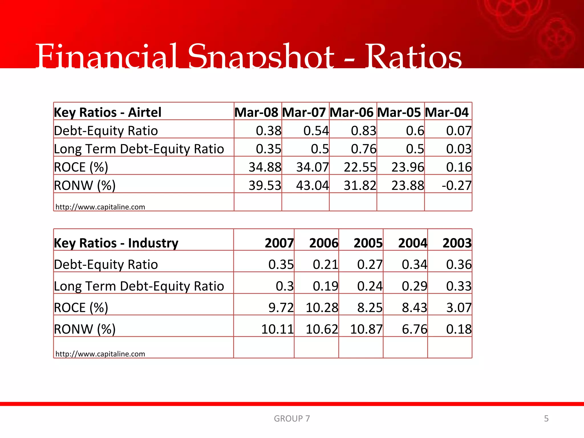 Financial Snapshot - Ratios GROUP 7 Key Ratios - Airtel Mar-08 Mar-07 Mar-06 Mar-05 Mar-04 Debt-Equity Ratio 0.38 0.54 0.83 0.6 0.07 Long Term Debt-Equity Ratio 0.35 0.5 0.76 0.5 0.03 ROCE (%) 34.88 34.07 22.55 23.96 0.16 RONW (%) 39.53 43.04 31.82 23.88 -0.27   http://www.capitaline.com Key Ratios - Industry 2007 2006 2005 2004 2003 Debt-Equity Ratio 0.35 0.21 0.27 0.34 0.36 Long Term Debt-Equity Ratio 0.3 0.19 0.24 0.29 0.33 ROCE (%) 9.72 10.28 8.25 8.43 3.07 RONW (%) 10.11 10.62 10.87 6.76 0.18   http://www.capitaline.com 