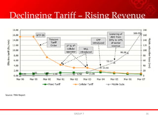 Declinging Tariff – Rising Revenue GROUP 7 Source: TRAI Report 