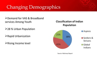 Demand for VAS & Broadband services Among Youth 28 % Urban Population Rapid Urbanization Rising Income level Changing Demographics Source: Mckinsey Report 