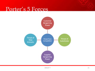 Porter’s 5 Forces GROUP 7 