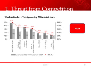 1. Threat from Competition Wireless Market – Top 4 garnering 75% market share GROUP 7 HIGH 