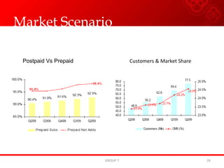 Market Scenario GROUP 7 Postpaid Vs Prepaid Customers & Market Share 