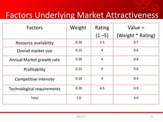 Factors Underlying Market Attractiveness GROUP 7 Factors Weight  Rating (1 –5) Value = (Weight * Rating) Resource availability 0.20 3.5 0.7 Overall market size 0.15 4 0.6 Annual Market growth rate 0.20 4 0.8 Profitability 0.15 4 0.6 Competitive intensity 0.10 4 0.4 Technological requirements 0.20 4.5 0.9 Total 1.0 4.0 