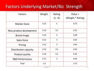 Factors Underlying Market/Biz  Strength GROUP 7 Factors Weight  Rating (1 –5) Value = (Weight * Rating) Market share 0.15 5 0.75 New product development 0.10 3.5 0.35 Brand Image 0.10 4 0.40 Sales force 0.15 3 0.45 Pricing 0.15 3 0.45 Distribution capacity 0.10 4.5 0.45 Product quality 0.10 4.5 0.45 R&D Performance 0.15 3 0.45 Total 1.0 3.75 