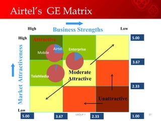 Airtel’s  GE Matrix Business Strengths Market Attractiveness Low High Low High Attractive Moderate Attractive Unattractive Mobile  Airtel TeleMedia 5.00 1.00 2.33 3.67 5.00 3.67 2.33 Enterprise GROUP 7 