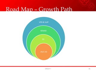 Road Map – Growth Path GROUP 7 VPN & VoIP WiMAX 3G 2G/2.5G 