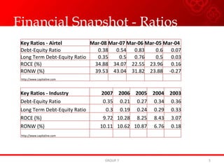 Financial Snapshot - Ratios GROUP 7 Key Ratios - Airtel Mar-08 Mar-07 Mar-06 Mar-05 Mar-04 Debt-Equity Ratio 0.38 0.54 0.83 0.6 0.07 Long Term Debt-Equity Ratio 0.35 0.5 0.76 0.5 0.03 ROCE (%) 34.88 34.07 22.55 23.96 0.16 RONW (%) 39.53 43.04 31.82 23.88 -0.27   http://www.capitaline.com Key Ratios - Industry 2007 2006 2005 2004 2003 Debt-Equity Ratio 0.35 0.21 0.27 0.34 0.36 Long Term Debt-Equity Ratio 0.3 0.19 0.24 0.29 0.33 ROCE (%) 9.72 10.28 8.25 8.43 3.07 RONW (%) 10.11 10.62 10.87 6.76 0.18   http://www.capitaline.com 