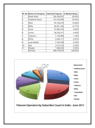 Sl. No. Name of Company Total Sub Figures % Market Share
1 Bharti Airtel 169,186,247 28.26%
2 Vodafone Essar 141,519,840 23.63%
3 IDEA 95,108,818 15.88%
4 BSNL 88,461,492 14.77%
5 Aircel 57,980,752 9.68%
6 Uninor 26,330,211 4.40%
7 Videocon 7,129,886 1.19%
8 MTNL 5,236,171 0.87%
9 Loop Mobile 3,150,308 0.53%
10 Stel 3,317,414 0.55%
11 Etisalat 1,358,535 0.23%
All India 598,779,674 100.00%
 
