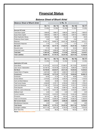 Financial Status
Balance Sheet of Bharti Airtel
Balance Sheet of Bharti Airtel ------------------- in Rs. Cr. -------------------
Mar '11 Mar '10 Mar '09 Mar '08 Mar '07
12 mths 12 mths 12 mths 12 mths 12 mths
Sources Of Funds
Total Share Capital 1,898.80 1,898.77 1,898.24 1,897.91 1,895.93
Equity Share Capital 1,898.80 1,898.77 1,898.24 1,897.91 1,895.93
Share Application Money 278.60 186.09 116.22 57.63 30.00
Preference Share Capital 0.00 0.00 0.00 0.00 0.00
Reserves 41,932.10 34,650.19 25,627.38 18,283.82 9,515.21
Revaluation Reserves 2.10 2.13 2.13 2.13 2.13
Net worth 44,111.60 36,737.18 27,643.97 20,241.49 11,443.27
Secured Loans 17.10 39.43 51.73 52.42 266.45
Unsecured Loans 11,880.40 4,999.49 7,661.92 6,517.92 5,044.36
Total Debt 11,897.50 5,038.92 7,713.65 6,570.34 5,310.81
Total Liabilities 56,009.10 41,776.10 35,357.62 26,811.83 16,754.08
Mar '11 Mar '10 Mar '09 Mar '08 Mar '07
12 mths 12 mths 12 mths 12 mths 12 mths
Application Of Funds
Gross Block 61,437.50 44,212.53 37,266.70 28,115.65 26,509.93
Less: Accum. Depreciation 20,736.70 16,187.56 12,253.34 9,085.00 7,204.30
Net Block 40,700.80 28,024.97 25,013.36 19,030.65 19,305.63
Capital Work in Progress 6,497.60 1,594.74 2,566.67 2,751.08 2,375.82
Investments 11,813.00 15,773.32 11,777.76 10,952.85 56,009.10
Inventories 34.40 27.24 62.15 56.86 47.81
Sundry Debtors 2,375.80 2,104.98 2,550.05 2,776.46 1,418.52
Cash and Bank Balance 126.60 54.89 153.44 200.86 239.11
Total Current Assets 2,536.80 2,187.11 2,765.64 3,034.18 1,705.44
Loans and Advances 11,186.10 7,072.42 5,602.83 5,103.13 3,160.02
Fixed Deposits 7.20 761.86 2,098.16 302.08 541.35
Total CA, Loans & Advances 13,730.10 10,021.39 10,466.63 8,439.39 5,406.81
Deffered Credit 0.00 0.00 0.00 0.00 0.00
Current Liabilities 16,104.80 12,979.55 13,832.49 12,400.38 9,809.83
Provisions 627.60 658.75 634.40 1,961.95 1,232.84
Total CL & Provisions 16,732.40 13,638.30 14,466.89 14,362.33 11,042.67
Net Current Assets -3,002.30 -3,616.91 -4,000.26 -5,922.94 -5,635.86
Miscellaneous Expenses 0.00 0.00 0.09 0.20 2.66
Total Assets 56,009.10 41,776.12 35,357.62 26,811.84 16,754.07
Contingent Liabilities 49,771.40 3,921.50 4,104.25 7,140.59 7,615.04
Book Value (Rs) 115.42 96.24 145.01 106.34 60.19
Source: Dion Global Solutions Limited
 
