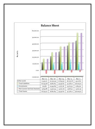 -10,000.00
0.00
10,000.00
20,000.00
30,000.00
40,000.00
50,000.00
60,000.00
Mar '07 Mar '08 Mar '09 Mar '10 Mar '11
Net worth 11,443.27 20,241.49 27,643.97 36,737.18 44,111.60
Total Liabilities 16,754.08 26,811.83 35,357.62 41,776.10 56,009.10
Investments 705.82 10,952.85 11,777.76 15,773.32 11,813.00
Net Current AssTotal Assetsets -5,635.86 -5,922.94 -4,000.26 -3,616.91 -3,002.30
Total Assets 16,754.07 26,811.84 35,357.62 41,776.12 56,009.10
Rs.inCr.
Balance Sheet
 