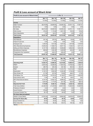 Profit & Loss account of Bharti Airtel
Profit & Loss account of Bharti Airtel ------------------- in Rs. Cr. -------------------
Mar '11 Mar '10 Mar '09 Mar '08 Mar '07
12 mths 12 mths 12 mths 12 mths 12 mths
Income
Sales Turnover 38,015.80 35,609.54 34,048.32 25,761.11 17,851.61
Excise Duty 0.00 0.00 0.00 0.00 0.00
Net Sales 38,015.80 35,609.54 34,048.32 25,761.11 17,851.61
Other Income 218.20 1,118.46 -1,261.75 104.04 105.62
Stock Adjustments 7.20 -34.91 5.29 9.05 30.07
Total Income 38,241.20 36,693.09 32,791.86 25,874.20 17,987.30
Expenditure
Raw Materials 251.30 278.72 286.94 42.90 52.16
Power & Fuel Cost 0.00 0.00 0.00 0.00 0.00
Employee Cost 1,304.50 1,401.66 1,397.54 1,297.88 1,076.95
Other Manufacturing Expenses 14,204.20 11,882.41 8,627.13 7,339.01 5,017.27
Selling and Admin Expenses 8,137.70 6,856.42 9,385.68 5,892.50 4,030.48
Miscellaneous Expenses 699.60 1,482.39 1,409.89 535.46 444.28
Preoperative Exp Capitalised 0.00 -293.31 -269.25 0.00 0.00
Total Expenses 24,597.30 21,608.29 20,837.93 15,107.75 10,621.14
Mar '11 Mar '10 Mar '09 Mar '08 Mar '07
12 mths 12 mths 12 mths 12 mths 12 mths
Operating Profit 13,425.70 13,966.34 13,215.68 10,662.41 7,260.54
PBDIT 13,643.90 15,084.80 11,953.93 10,766.45 7,366.16
Interest 296.70 283.35 434.16 393.43 282.07
PBDT 13,347.20 14,801.45 11,519.77 10,373.02 7,084.09
Depreciation 4,193.70 3,890.08 3,206.28 3,166.58 2,353.30
Other Written Off 417.90 207.84 178.82 266.07 137.80
Profit Before Tax 8,735.60 10,703.53 8,134.67 6,940.37 4,592.99
Extra-ordinary items 11.80 -50.78 -46.15 -60.67 9.92
PBT (Post Extra-ord Items) 8,747.40 10,652.75 8,088.52 6,879.70 4,602.91
Tax 1,007.60 1,177.87 321.78 632.43 566.79
Reported Net Profit 7,716.90 9,426.15 7,743.84 6,244.19 4,033.23
Total Value Addition 24,346.00 21,329.56 20,551.00 15,064.84 10,568.98
Preference Dividend 0.00 0.00 0.00 0.00 0.00
Equity Dividend 379.80 379.79 379.65 0.00 0.00
Corporate Dividend Tax 60.10 64.55 64.52 0.00 0.00
Per share data (annualised)
Shares in issue (lakhs) 37,975.30 37,975.30 18,982.40 18,979.07 18,959.34
Earning Per Share (Rs) 20.32 24.82 40.79 32.90 21.27
Equity Dividend (%) 20.00 20.00 20.00 0.00 0.00
Book Value (Rs) 115.42 96.24 145.01 106.34 60.19
Source: Dion Global Solutions Limited
 