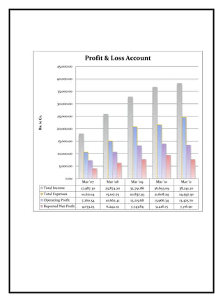 Mar '07 Mar '08 Mar '09 Mar '10 Mar '11
Total Income 17,987.30 25,874.20 32,791.86 36,693.09 38,241.20
Total Expenses 10,621.14 15,107.75 20,837.93 21,608.29 24,597.30
Operating Profit 7,260.54 10,662.41 13,215.68 13,966.34 13,425.70
Reported Net Profit 4,033.23 6,244.19 7,743.84 9,426.15 7,716.90
0.00
5,000.00
10,000.00
15,000.00
20,000.00
25,000.00
30,000.00
35,000.00
40,000.00
45,000.00
Rs.icCr.
Profit & Loss Account
 