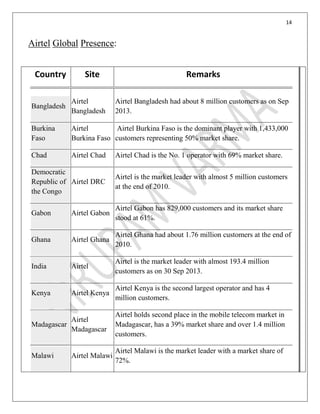14
Airtel Global Presence:
Country Site Remarks
Bangladesh
Airtel
Bangladesh
Airtel Bangladesh had about 8 million customers as on Sep
2013.
Burkina
Faso
Airtel
Burkina Faso
Airtel Burkina Faso is the dominant player with 1,433,000
customers representing 50% market share.
Chad Airtel Chad Airtel Chad is the No. 1 operator with 69% market share.
Democratic
Republic of
the Congo
Airtel DRC
Airtel is the market leader with almost 5 million customers
at the end of 2010.
Gabon Airtel Gabon
Airtel Gabon has 829,000 customers and its market share
stood at 61%.
Ghana Airtel Ghana
Airtel Ghana had about 1.76 million customers at the end of
2010.
India Airtel
Airtel is the market leader with almost 193.4 million
customers as on 30 Sep 2013.
Kenya Airtel Kenya
Airtel Kenya is the second largest operator and has 4
million customers.
Madagascar
Airtel
Madagascar
Airtel holds second place in the mobile telecom market in
Madagascar, has a 39% market share and over 1.4 million
customers.
Malawi Airtel Malawi
Airtel Malawi is the market leader with a market share of
72%.
 