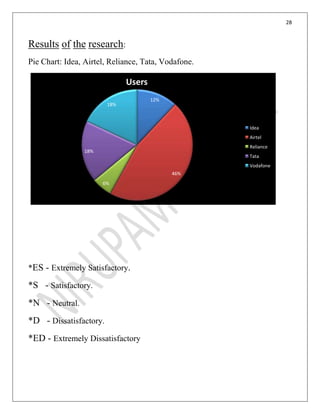 28
Results of the research:
Pie Chart: Idea, Airtel, Reliance, Tata, Vodafone.
*ES - Extremely Satisfactory.
*S - Satisfactory.
*N - Neutral.
*D - Dissatisfactory.
*ED - Extremely Dissatisfactory
12%
46%
6%
18%
18%
Users
Idea
Airtel
Reliance
Tata
Vodafone
 