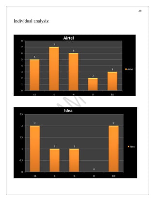 29
Individual analysis:
5
7
6
2
3
0
1
2
3
4
5
6
7
8
ES S N D ED
Airtel
Airtel
2
1 1
0
2
0
0.5
1
1.5
2
2.5
ES S N D ED
!dea
!dea
 