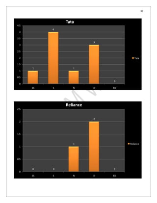 30
1
4
1
3
0
0
0.5
1
1.5
2
2.5
3
3.5
4
4.5
ES S N D ED
Tata
Tata
0 0
1
2
0
0
0.5
1
1.5
2
2.5
ES S N D ED
Reliance
Reliance
 