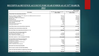 RECEIPTS & REVENUE ACCOUNT FOR YEAR ENDED AS AT 31ST MARCH,
2023
 
