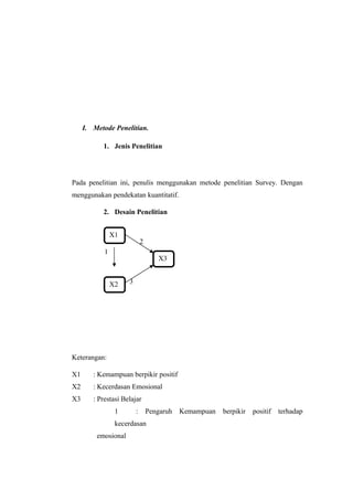 I. Metode Penelitian.
1. Jenis Penelitian
Pada penelitian ini, penulis menggunakan metode penelitian Survey. Dengan
menggunakan pendekatan kuantitatif.
2. Desain Penelitian
Keterangan:
X1 : Kemampuan berpikir positif
X2 : Kecerdasan Emosional
X3 : Prestasi Belajar
1 : Pengaruh Kemampuan berpikir positif terhadap
kecerdasan
emosional
1
3
X1
X2
X3
2
 